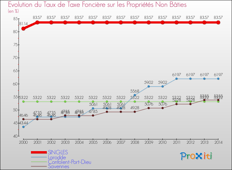 Evolution du taux de la taxe foncière sur les immeubles et terrains non batis pour SINGLES et les communes proches de 2000 à 2014 Comparaison des taux de la taxe foncière sur les immeubles et terrains non batis pour SINGLES et les communes voisines de 2000 à 2014