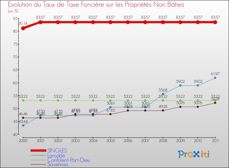 Evolution du taux de la taxe foncière sur les immeubles et terrains non batis pour SINGLES et les communes proches Comparaison des taux de la taxe foncière sur les immeubles et terrains non batis pour SINGLES et les communes voisines