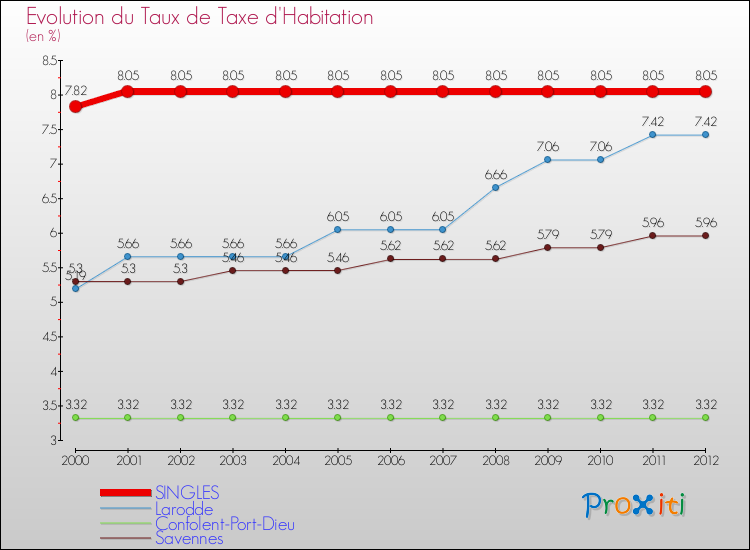 Evolution du taux de la taxe d'habitation pour SINGLES et les communes proches Comparaison des taux de la taxe d'habitation pour SINGLES et les communes voisines