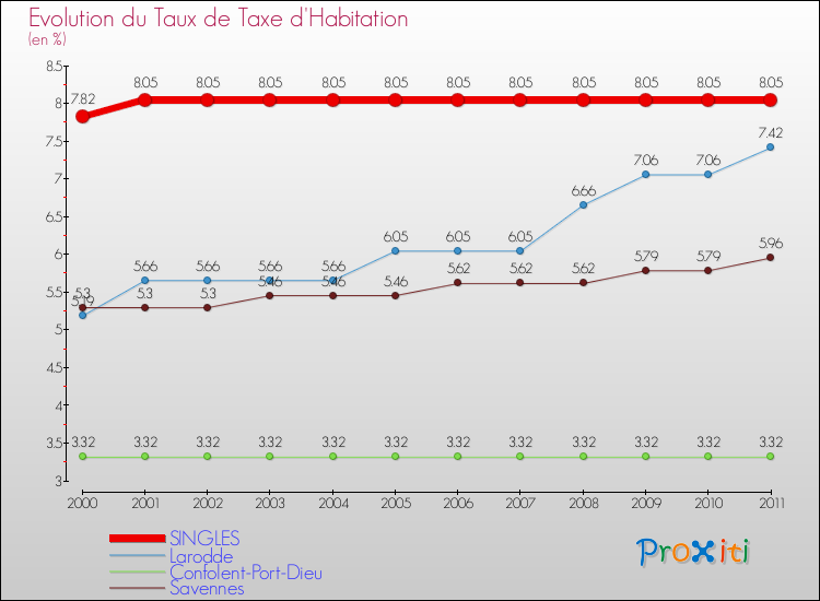 Evolution du taux de la taxe d'habitation pour SINGLES et les communes proches Comparaison des taux de la taxe d'habitation pour SINGLES et les communes voisines