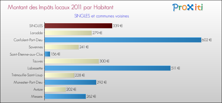 Montant des impôts locaux par Habitant pour SINGLES et les communes proches Comparaison des impôts locaux par habitant pour SINGLES et les communes voisines