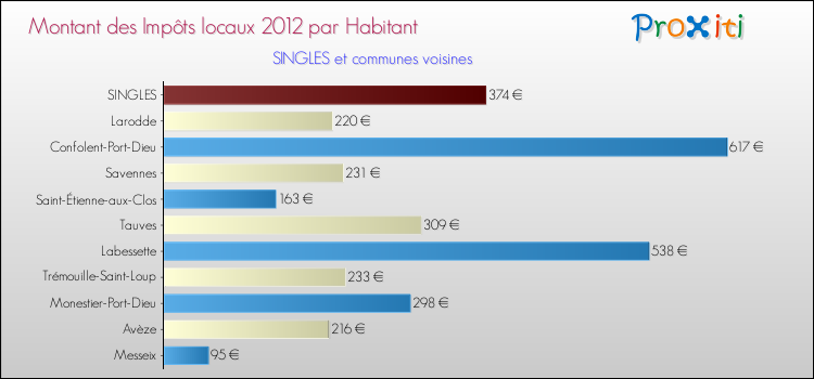 Montant des impôts locaux par Habitant pour SINGLES et les communes proches Comparaison des impôts locaux par habitant pour SINGLES et les communes voisines