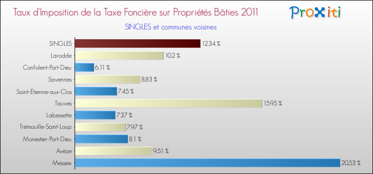 Taux d'imposition de la taxe foncière sur le bati 2011 pour SINGLES et les communes proches Comparaison des taux d'imposition de la taxe foncière sur le bati 2011 pour SINGLES et les communes voisines