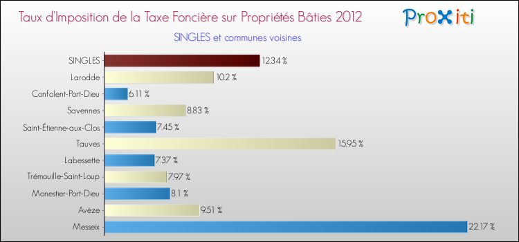Taux d'imposition de la taxe foncière sur le bati 2012 pour SINGLES et les communes proches Comparaison des taux d'imposition de la taxe foncière sur le bati 2012 pour SINGLES et les communes voisines