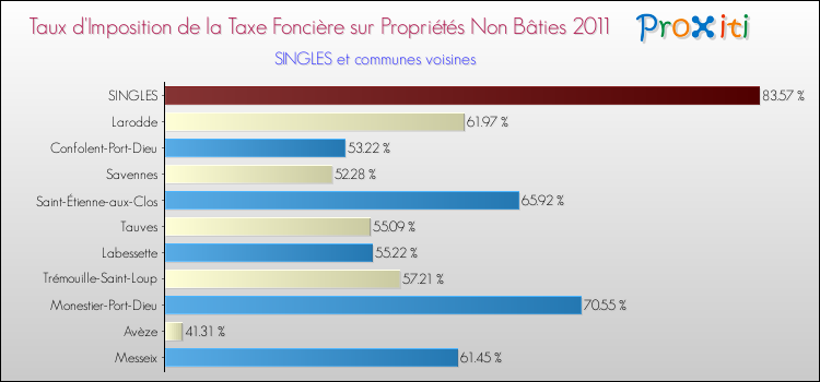 Taux d'imposition de la taxe foncière sur les immeubles et terrains non batis 2011 pour SINGLES et les communes proches Comparaison des taux d'imposition de la taxe foncière sur les immeubles et terrains non batis 2011 pour SINGLES et les communes voisines
