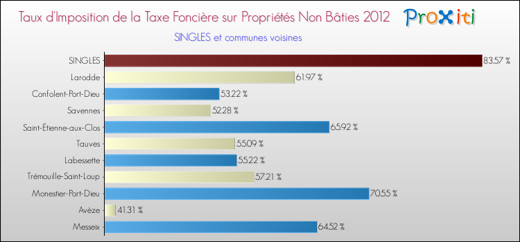 Taux d'imposition de la taxe foncière sur les immeubles et terrains non batis 2012 pour SINGLES et les communes proches Comparaison des taux d'imposition de la taxe foncière sur les immeubles et terrains non batis 2012 pour SINGLES et les communes voisines