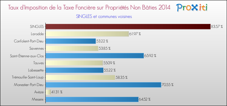 Taux d'imposition de la taxe foncière sur les immeubles et terrains non batis 2014 pour SINGLES et les communes proches Comparaison des taux d'imposition de la taxe foncière sur les immeubles et terrains non batis 2014 pour SINGLES et les communes voisines
