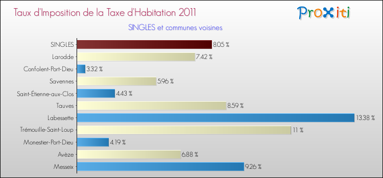 Taux d'imposition de la taxe d'habitation 2011 pour SINGLES et les communes proches Comparaison des taux d'imposition de la taxe d'habitation 2011 pour SINGLES et les communes voisines