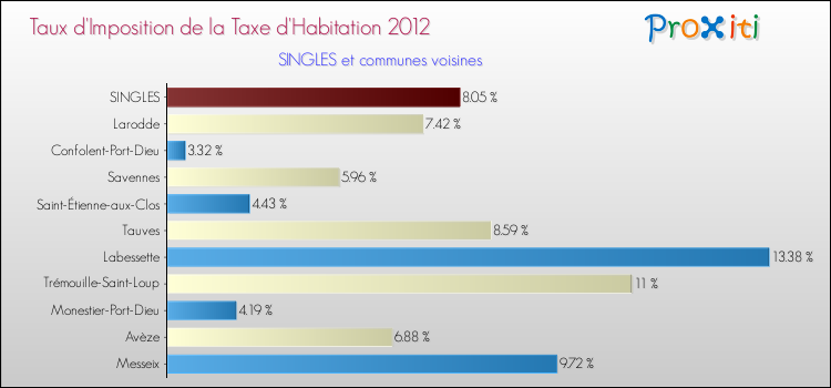 Taux d'imposition de la taxe d'habitation 2012 pour SINGLES et les communes proches Comparaison des taux d'imposition de la taxe d'habitation 2012 pour SINGLES et les communes voisines