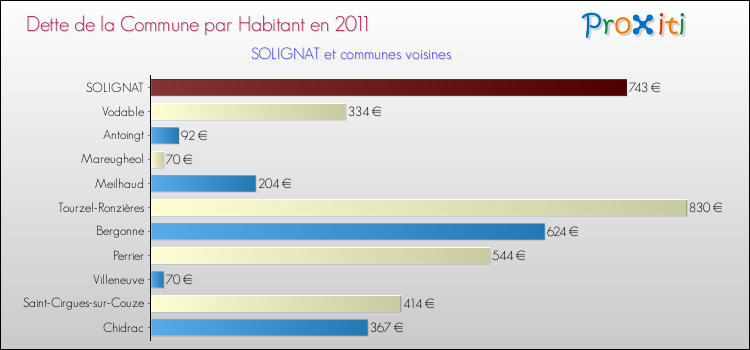 Dette par habitant de la commune en 2011 pour SOLIGNAT et les communes proches Comparaison de la dette par habitant de la commune en 2011 pour SOLIGNAT et les communes voisines