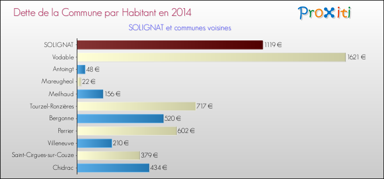 Dette par habitant de la commune en 2014 pour SOLIGNAT et les communes proches Comparaison de la dette par habitant de la commune en 2014 pour SOLIGNAT et les communes voisines