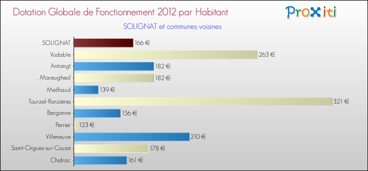 Montant des dotations globales de fonctionnement DGF par Habitant pour SOLIGNAT et les communes proches Comparaison des des dotations globales de fonctionnement DGF par habitant pour SOLIGNAT et les communes voisines