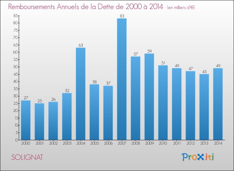Evolution de l'annuité de la dette pour la commune de SOLIGNAT de 2000 à 2014 Annuités de la dette pour SOLIGNAT de 2000 à 2014
