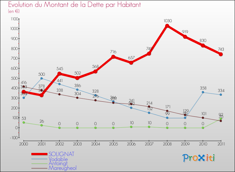 Evolution de la dette par habitant pour la commune de SOLIGNAT et les communes proches Comparaison de la dette par habitant pour SOLIGNAT et les communes voisines