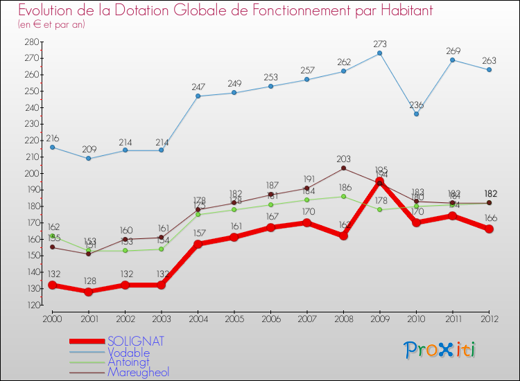 Evolution et montant de la dotation globale de fonctionnement par Habitant pour SOLIGNAT et les communes proches Comparaison des dotations globales de fonctionnement par habitant pour SOLIGNAT et les communes voisines