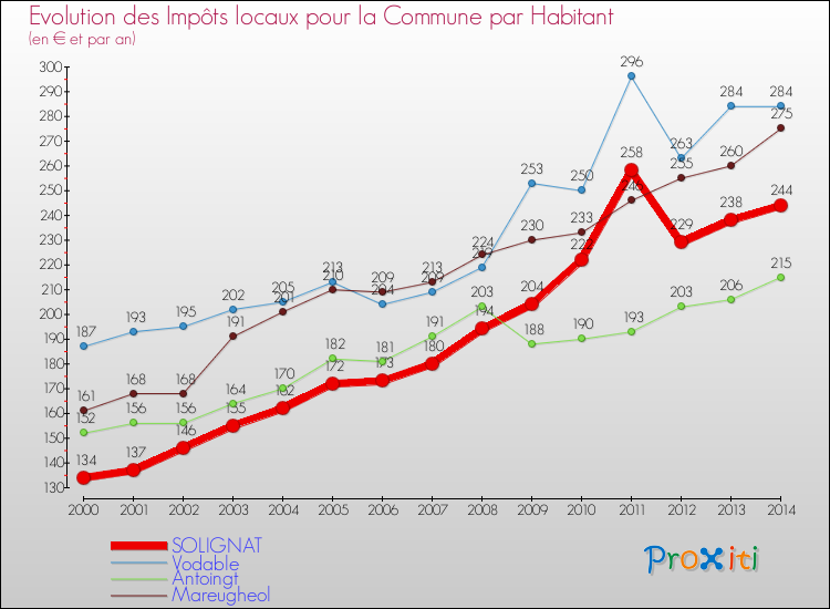 Evolution et montant des impôts locaux par Habitant pour SOLIGNAT et les communes proches de 2000 à 2014 Comparaison des impôts locaux par habitant pour SOLIGNAT et les communes voisines de 2000 à 2014