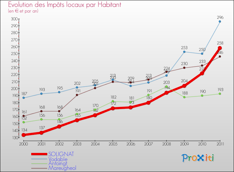 Evolution et montant des impôts locaux par Habitant pour SOLIGNAT et les communes proches Comparaison des impôts locaux par habitant pour SOLIGNAT et les communes voisines