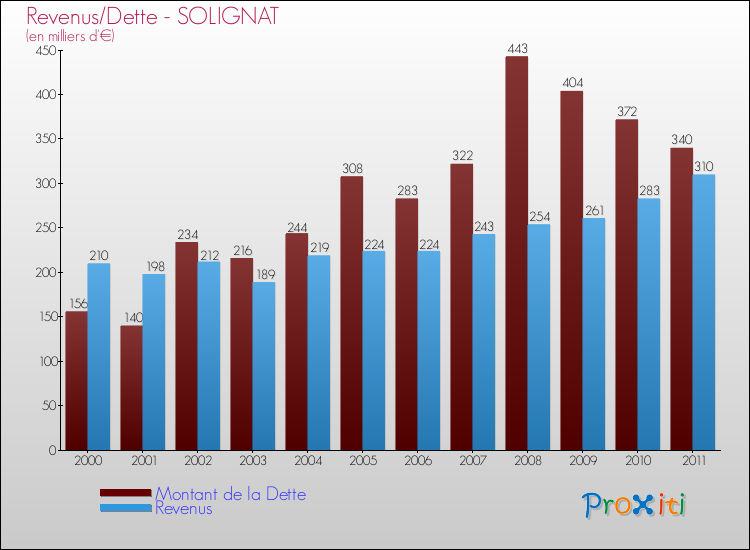 Evolution comparée de la dette et des revenus pour la commune de SOLIGNAT de 2000 à 2011 Comparaison de la dette et des revenus pour SOLIGNAT de 2000 à 2011
