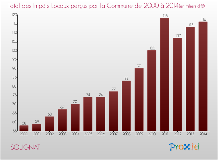 Evolution des Impôts Locaux pour la commune de SOLIGNAT de 2000 à 2014 Evolution des Impôts Locaux pour SOLIGNAT de 2000 à 2014