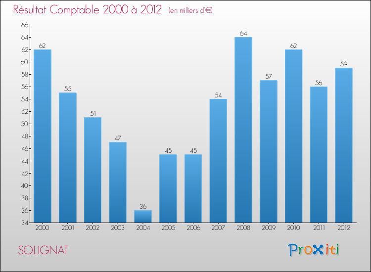 Evolution du résultat comptable pour la commune de SOLIGNAT de 2000 à 2012 Evolution du résultat comptable pour SOLIGNAT de 2000 à 2012