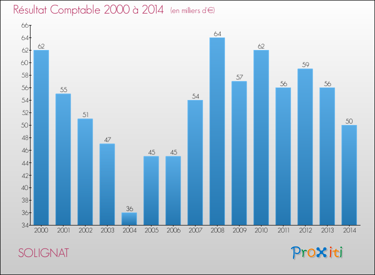 Evolution du résultat comptable pour la commune de SOLIGNAT de 2000 à 2014 Evolution du résultat comptable pour SOLIGNAT de 2000 à 2014