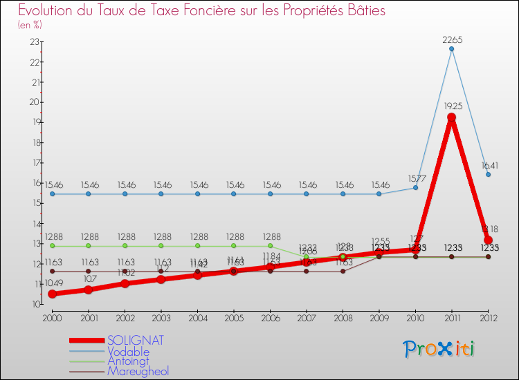 Evolution du taux de la taxe foncière sur le bati pour SOLIGNAT et les communes proches de 2000 à 2012 Comparaison des taux de taxe foncière sur le bati pour SOLIGNAT et les communes voisines de 2000 à 2012