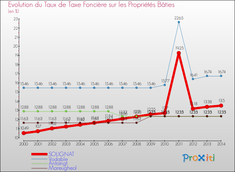 Evolution du taux de la taxe foncière sur le bati pour SOLIGNAT et les communes proches de 2000 à 2014 Comparaison des taux de taxe foncière sur le bati pour SOLIGNAT et les communes voisines de 2000 à 2014