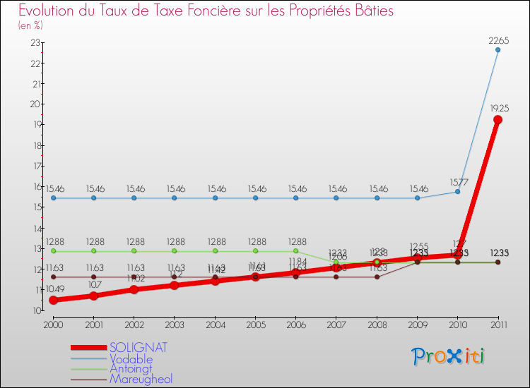 Evolution du taux de la taxe foncière sur le bati pour SOLIGNAT et les communes proches Comparaison des taux de taxe foncière sur le bati pour SOLIGNAT et les communes voisines