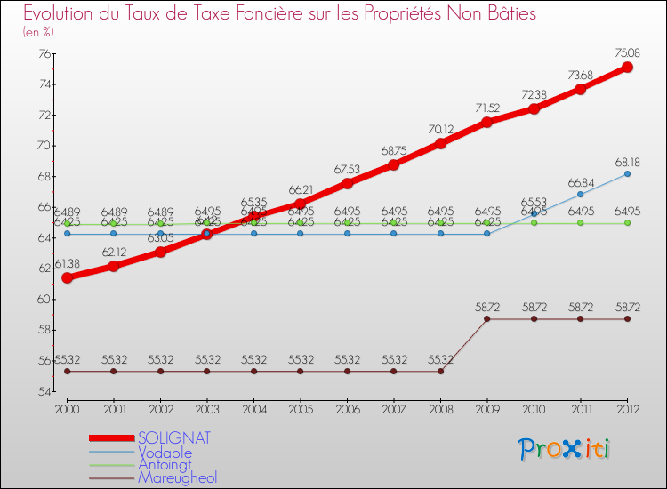 Evolution du taux de la taxe foncière sur les immeubles et terrains non batis pour SOLIGNAT et les communes proches de 2000 à 2012 Comparaison des taux de la taxe foncière sur les immeubles et terrains non batis pour SOLIGNAT et les communes voisines de 2000 à 2012