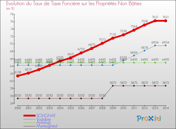 Evolution du taux de la taxe foncière sur les immeubles et terrains non batis pour SOLIGNAT et les communes proches de 2000 à 2014 Comparaison des taux de la taxe foncière sur les immeubles et terrains non batis pour SOLIGNAT et les communes voisines de 2000 à 2014