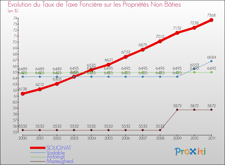Evolution du taux de la taxe foncière sur les immeubles et terrains non batis pour SOLIGNAT et les communes proches Comparaison des taux de la taxe foncière sur les immeubles et terrains non batis pour SOLIGNAT et les communes voisines