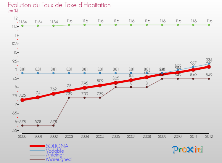 Evolution du taux de la taxe d'habitation pour SOLIGNAT et les communes proches Comparaison des taux de la taxe d'habitation pour SOLIGNAT et les communes voisines
