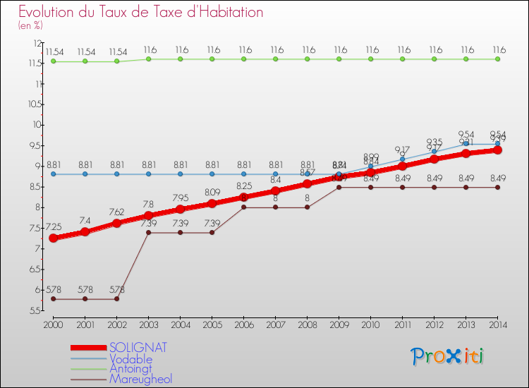 Evolution du taux de la taxe d'habitation pour SOLIGNAT et les communes proches de 2000 à 2014 Comparaison des taux de la taxe d'habitation pour SOLIGNAT et les communes voisines de 2000 à 2014