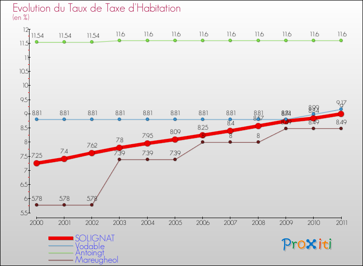 Evolution du taux de la taxe d'habitation pour SOLIGNAT et les communes proches Comparaison des taux de la taxe d'habitation pour SOLIGNAT et les communes voisines