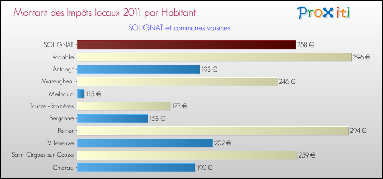 Montant des impôts locaux par Habitant pour SOLIGNAT et les communes proches Comparaison des impôts locaux par habitant pour SOLIGNAT et les communes voisines