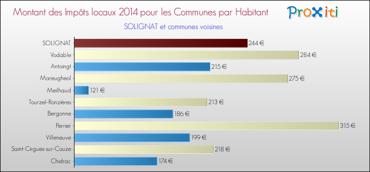 Montant des impôts locaux par Habitant pour SOLIGNAT et les communes proches en 2014 Comparaison des impôts locaux par habitant pour SOLIGNAT et les communes voisines en 2014