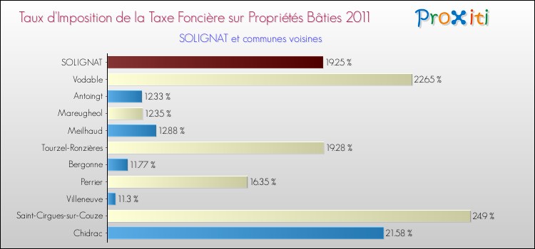 Taux d'imposition de la taxe foncière sur le bati 2011 pour SOLIGNAT et les communes proches Comparaison des taux d'imposition de la taxe foncière sur le bati 2011 pour SOLIGNAT et les communes voisines