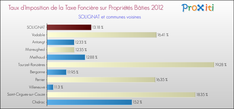 Taux d'imposition de la taxe foncière sur le bati 2012 pour SOLIGNAT et les communes proches Comparaison des taux d'imposition de la taxe foncière sur le bati 2012 pour SOLIGNAT et les communes voisines