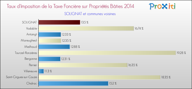Taux d'imposition de la taxe foncière sur le bati 2014 pour SOLIGNAT et les communes proches Comparaison des taux d'imposition de la taxe foncière sur le bati 2014 pour SOLIGNAT et les communes voisines