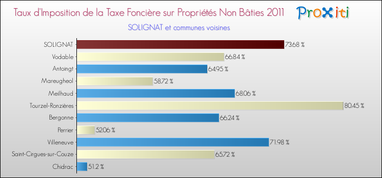 Taux d'imposition de la taxe foncière sur les immeubles et terrains non batis 2011 pour SOLIGNAT et les communes proches Comparaison des taux d'imposition de la taxe foncière sur les immeubles et terrains non batis 2011 pour SOLIGNAT et les communes voisines