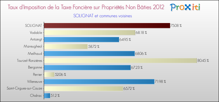 Taux d'imposition de la taxe foncière sur les immeubles et terrains non batis 2012 pour SOLIGNAT et les communes proches Comparaison des taux d'imposition de la taxe foncière sur les immeubles et terrains non batis 2012 pour SOLIGNAT et les communes voisines