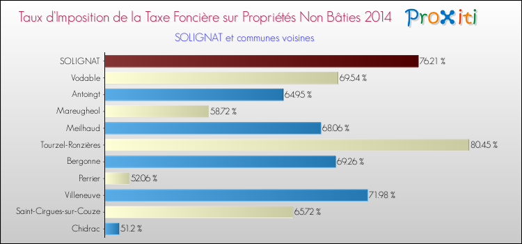 Taux d'imposition de la taxe foncière sur les immeubles et terrains non batis 2014 pour SOLIGNAT et les communes proches Comparaison des taux d'imposition de la taxe foncière sur les immeubles et terrains non batis 2014 pour SOLIGNAT et les communes voisines