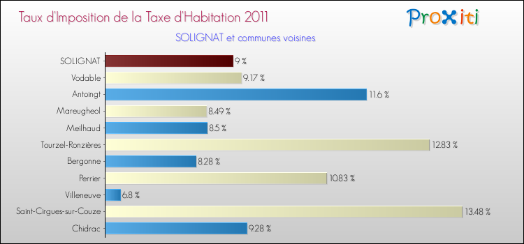Taux d'imposition de la taxe d'habitation 2011 pour SOLIGNAT et les communes proches Comparaison des taux d'imposition de la taxe d'habitation 2011 pour SOLIGNAT et les communes voisines
