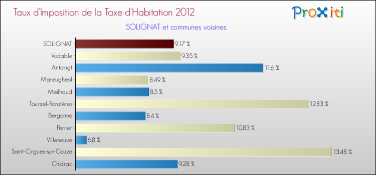 Taux d'imposition de la taxe d'habitation 2012 pour SOLIGNAT et les communes proches Comparaison des taux d'imposition de la taxe d'habitation 2012 pour SOLIGNAT et les communes voisines