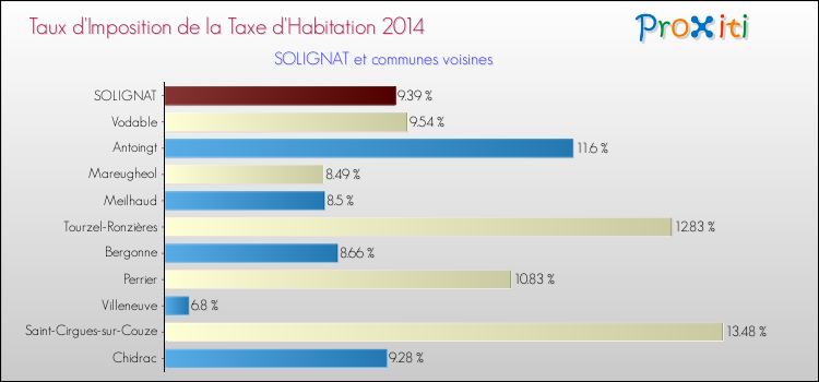 Taux d'imposition de la taxe d'habitation 2014 pour SOLIGNAT et les communes proches Comparaison des taux d'imposition de la taxe d'habitation 2014 pour SOLIGNAT et les communes voisines