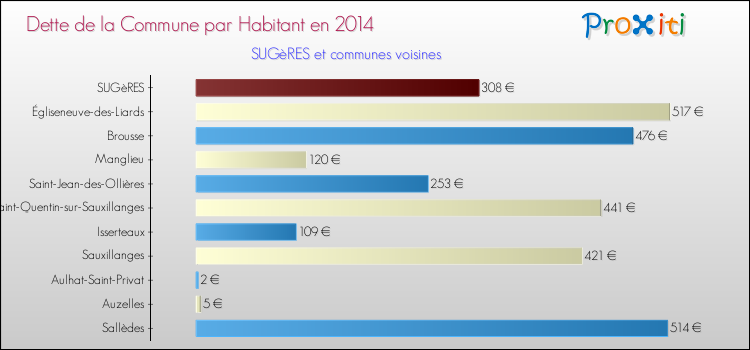 Dette par habitant de la commune en 2014 pour SUGèRES et les communes proches Comparaison de la dette par habitant de la commune en 2014 pour SUGèRES et les communes voisines