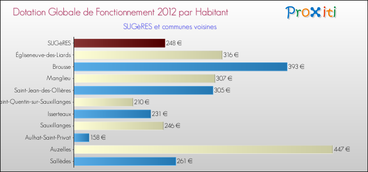 Montant des dotations globales de fonctionnement DGF par Habitant pour SUGèRES et les communes proches Comparaison des des dotations globales de fonctionnement DGF par habitant pour SUGèRES et les communes voisines