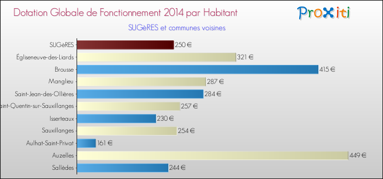 Montant des dotations globales de fonctionnement DGF par Habitant pour SUGèRES et les communes proches en 2014. Comparaison des des dotations globales de fonctionnement DGF par habitant pour SUGèRES et les communes voisines en 2014.