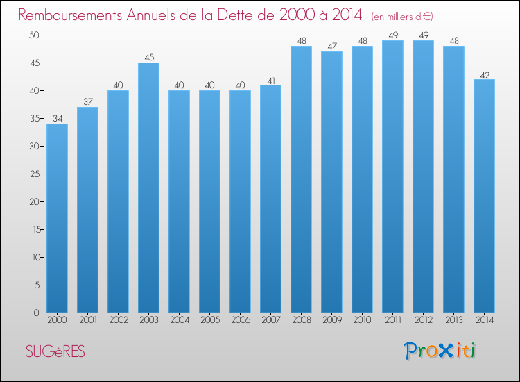 Evolution de l'annuité de la dette pour la commune de SUGèRES de 2000 à 2014 Annuités de la dette pour SUGèRES de 2000 à 2014
