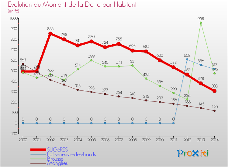 Evolution de la dette par habitant pour la commune de SUGèRES et les communes proches de 2000 à 2014 Comparaison de la dette par habitant pour SUGèRES et les communes voisines de 2000 à 2014
